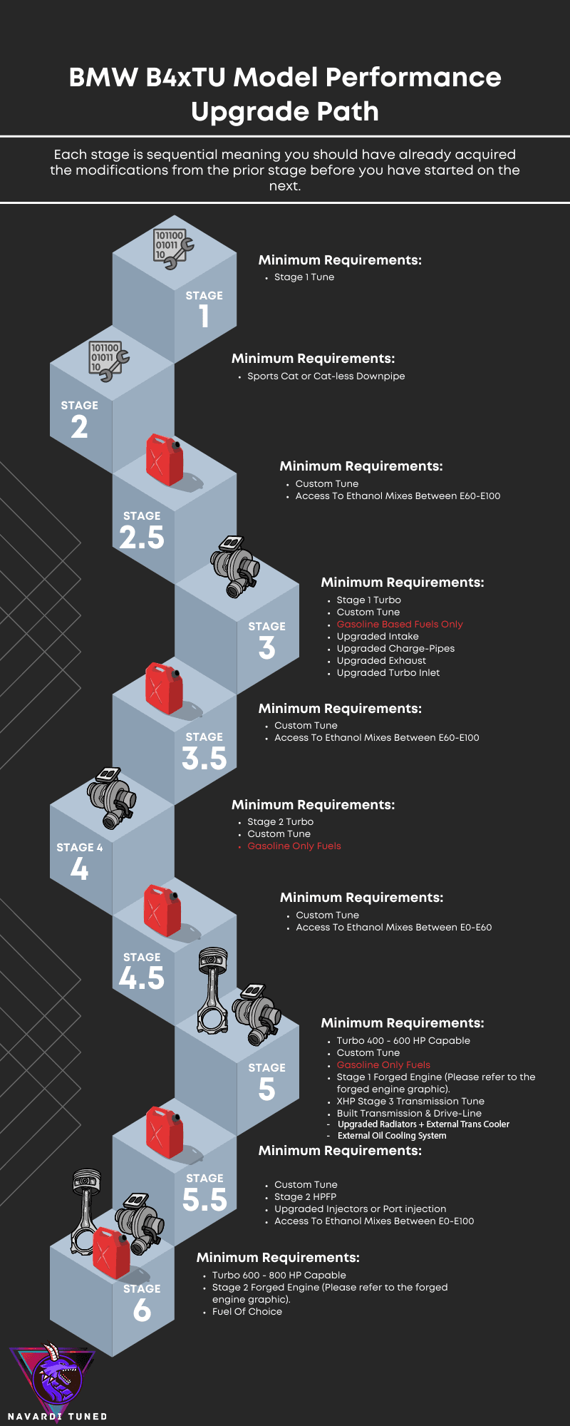 BMW B48 & B46 Performance Upgrade Guide - Stage Paths | BMW Engine Wiki ...