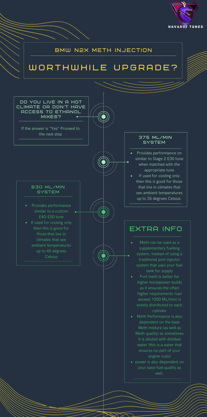 BMW N2x Methanol Injection Infographic