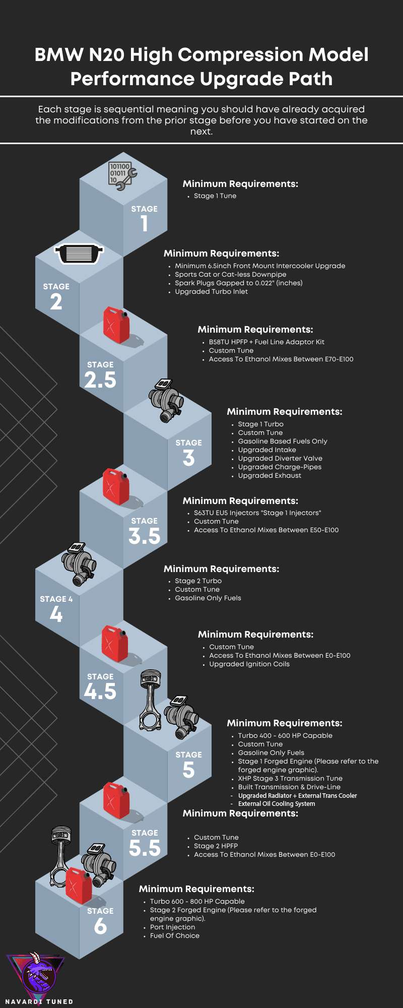 BMW N2x High Compression Performance Upgrade Guide