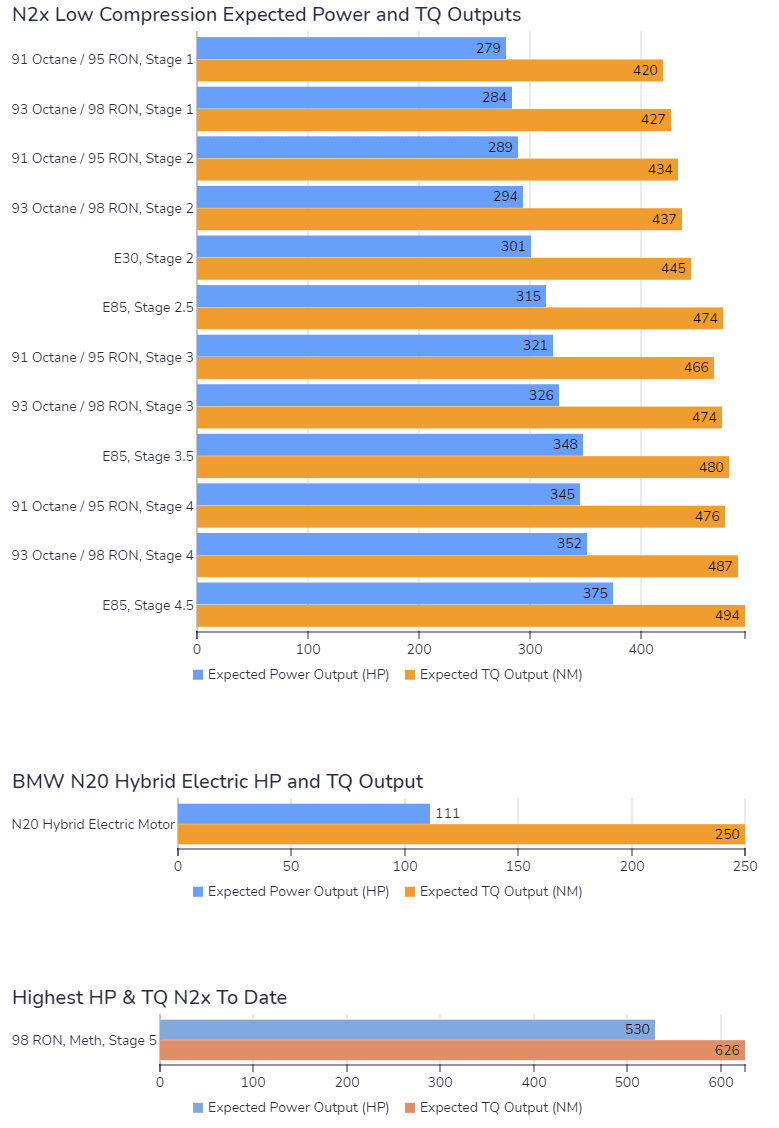BMW N20 N26 Power Figures - Higher Stages