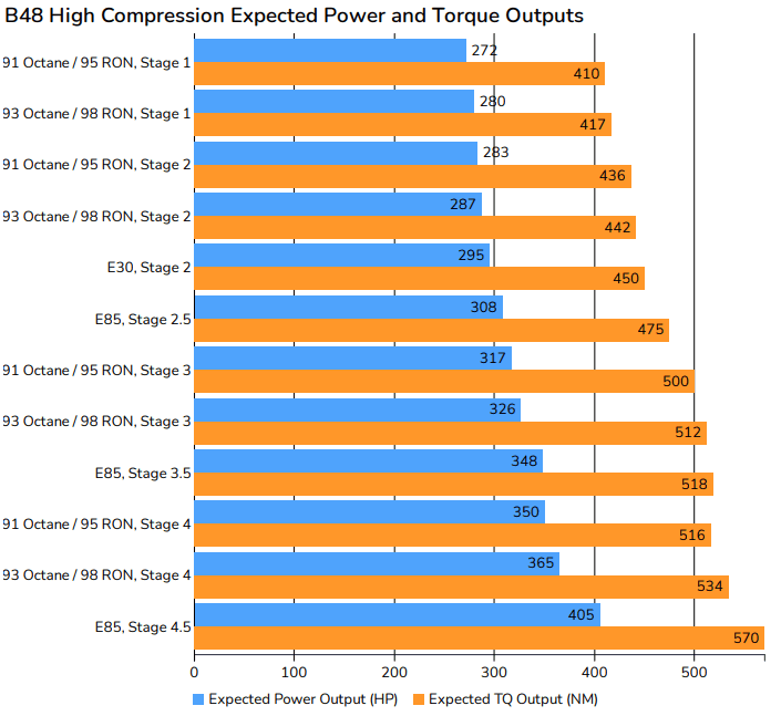 BMW B48 B46 B48TU B46TU B48H B48E Power Figures - Chart 1