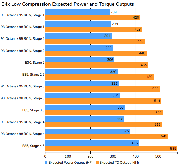BMW B48 B46 B48TU B46TU B48H B48E Power Figures - Chart 2
