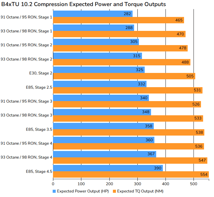 BMW B48 B46 B48TU B46TU B48H B48E Power Figures - Chart 3