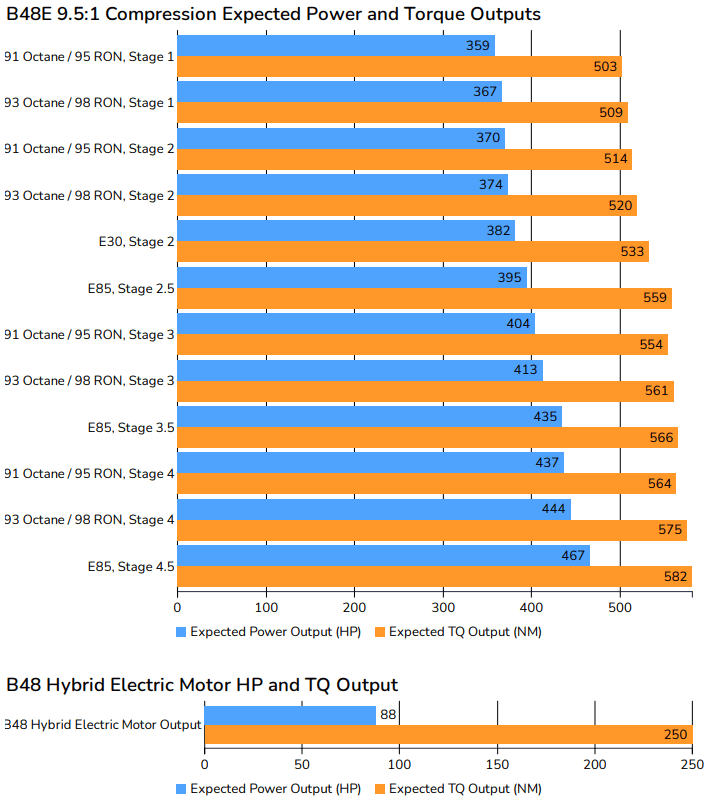 BMW B48 B46 B48TU B46TU B48H B48E Power Figures - Chart 4