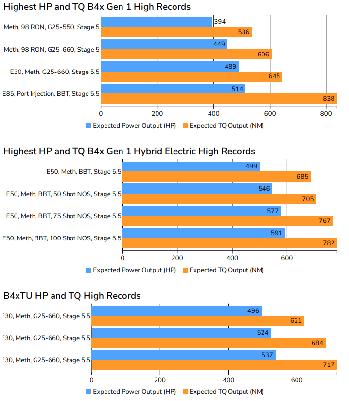 BMW B48 B46 B48TU B46TU B48H B48E Power Figures - Chart 5